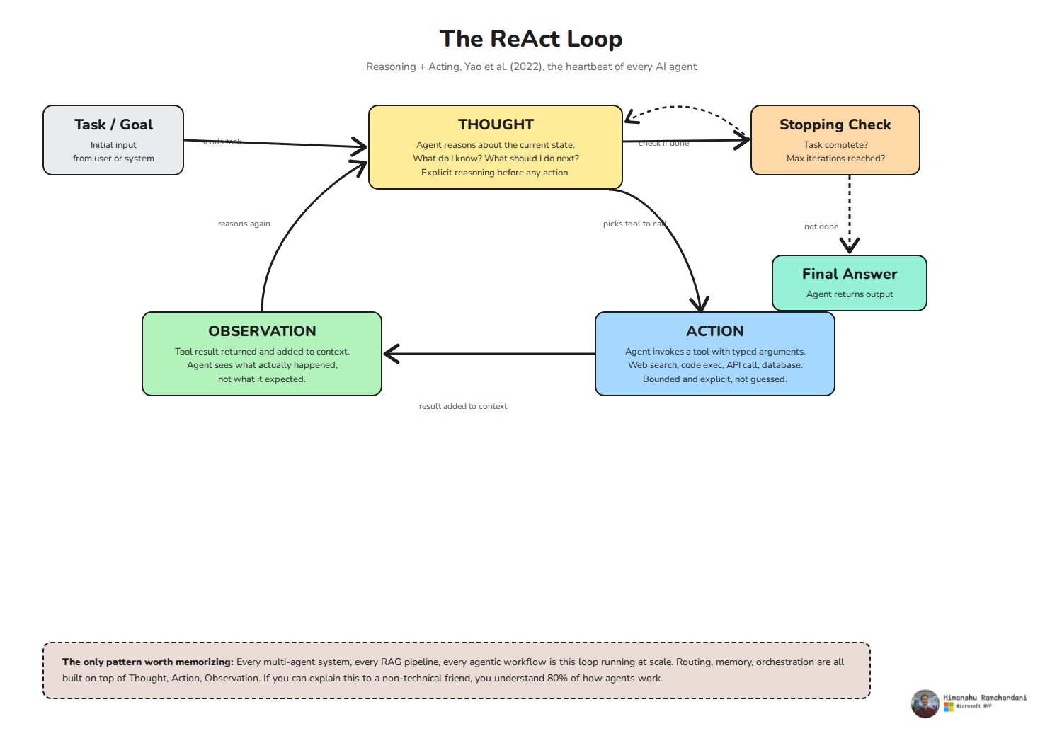 Self-Healing Coding Agent with Stateful Agentic Loops & Dockerized Execution